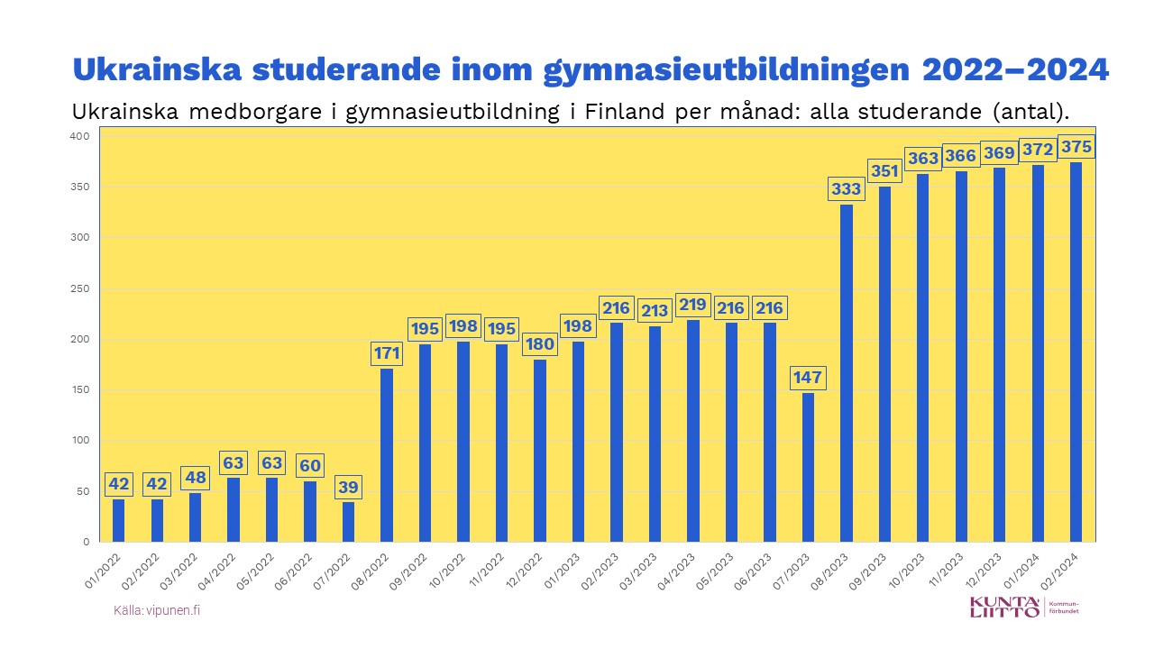 Ukrainska studerande inom gymnasieutbildningen 2022-2024.