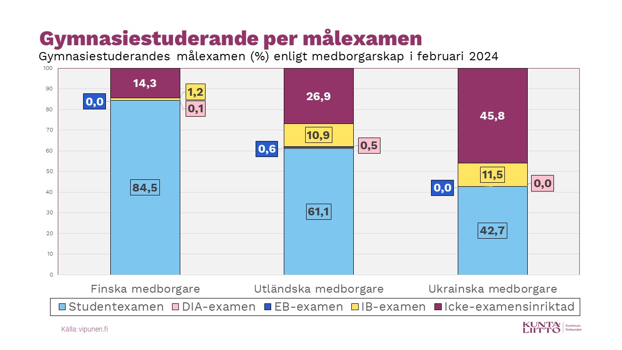 Gymnasiestuderande per målexamen.