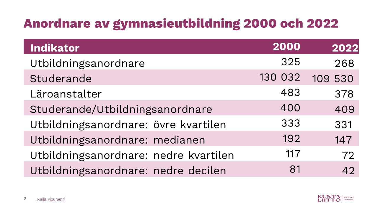 Anordnare av gymnasieutbildning 2000 och 2022.