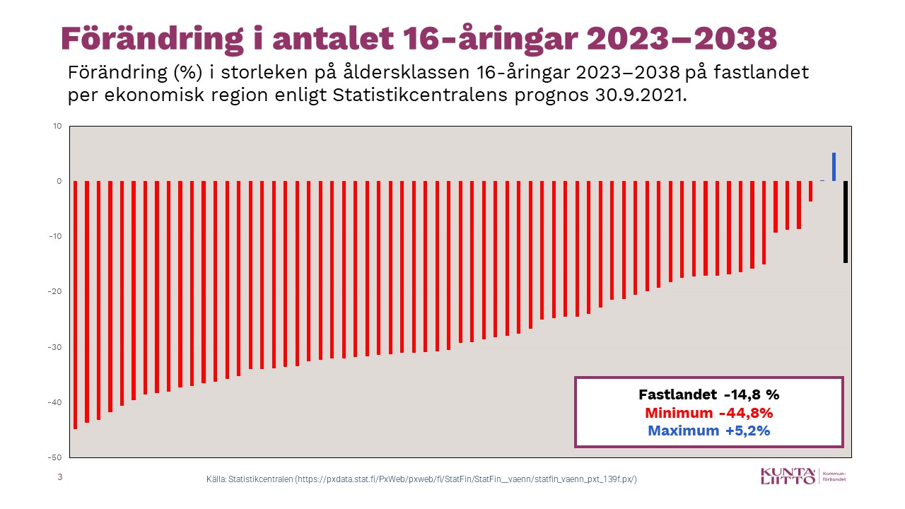 Förändring i antalet 16-åringar 2023-2038.