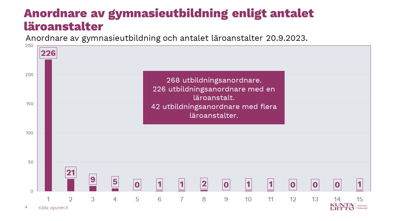 Anordnare av gymnasieutbildning enligt antalet läroanstalter.