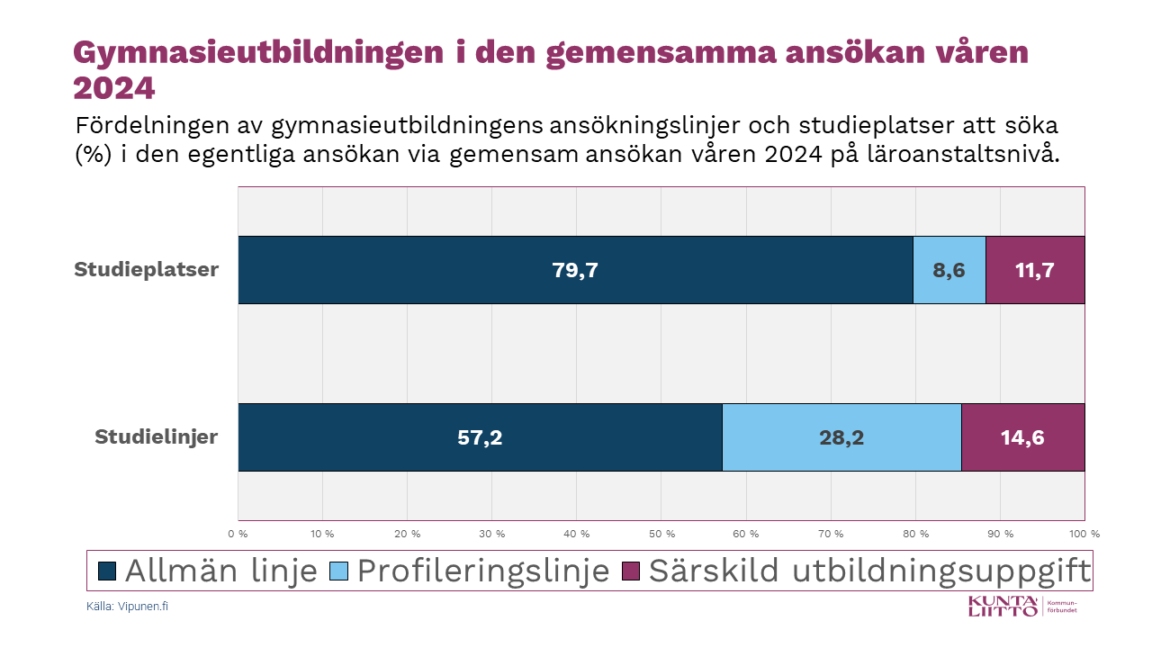  Fördelningen av studieplatser och ansökningslinjer inom gymnasieutbildningen i den gemensamma ansökan våren 2024