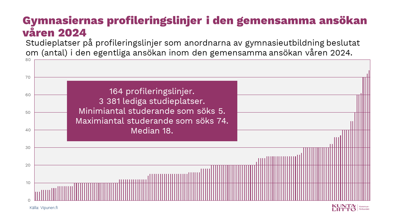 Studieplatser på profileringslinjer inom gymnasieutbildningen i den gemensamma ansökan våren 2024