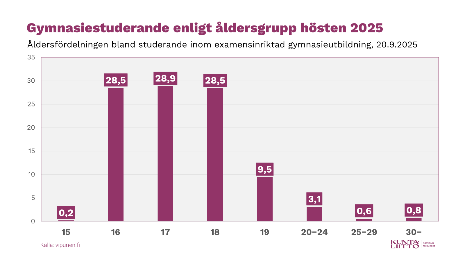 Gymnasiestuderande enligt åldersgrupp hösten 2025 