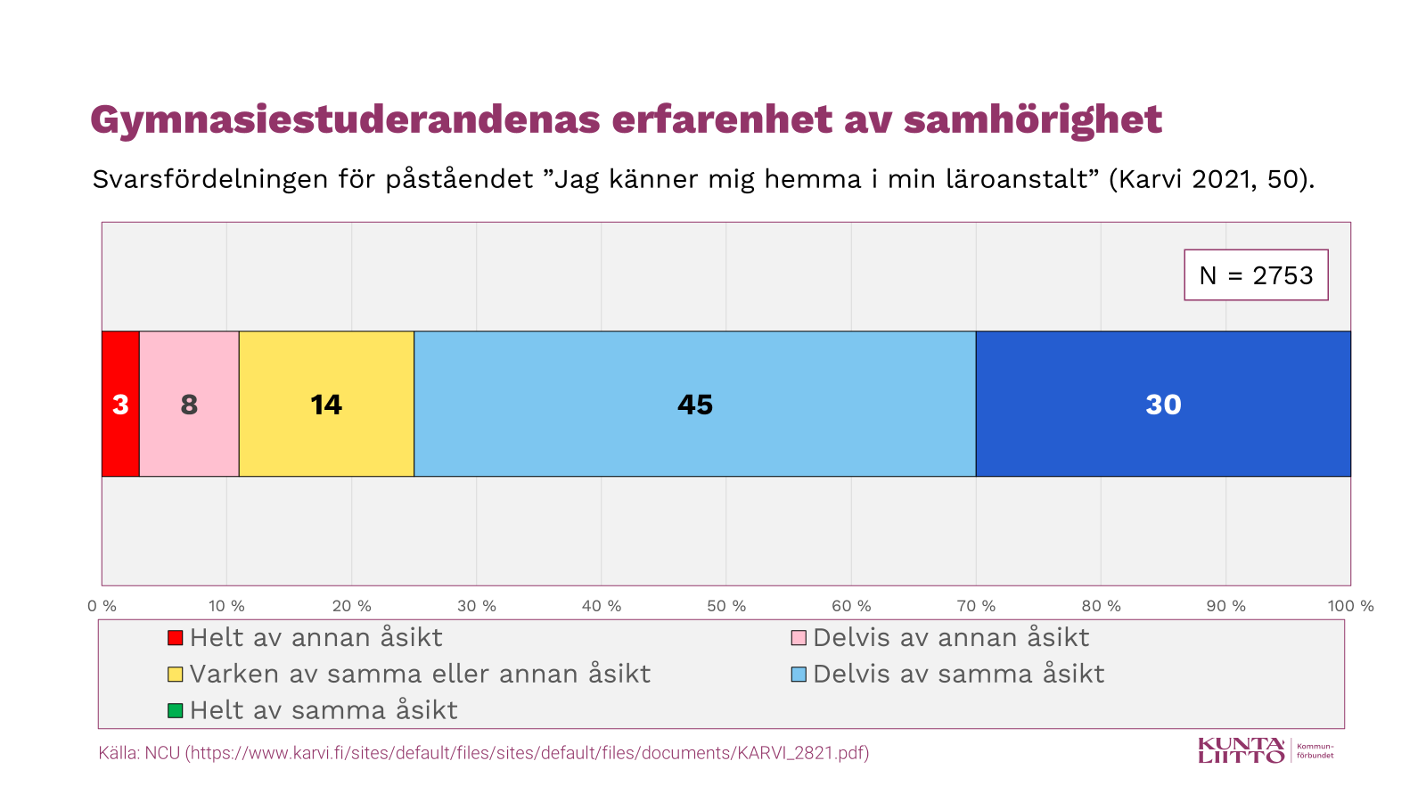 Gymnasiestuderandenas erfarenhet av samhörighet