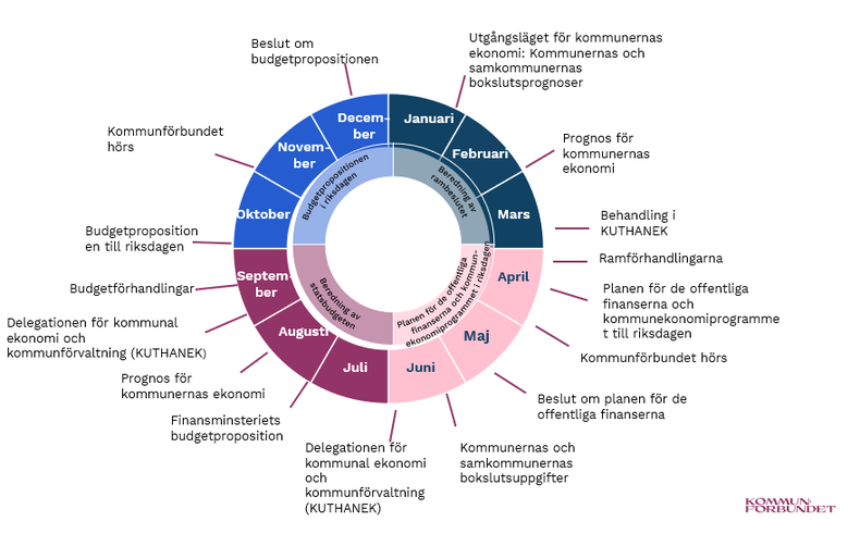 Årsklocka för den kommunala ekonomin