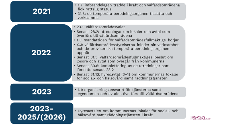 Tidsschema för reformen, viktiga datum och åtgärder