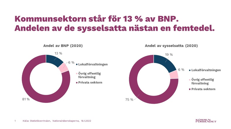 Andel av BNP och sysselsatta