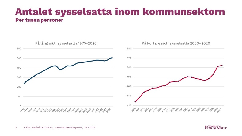 Antalet sysselsatta inom kommunsektorn