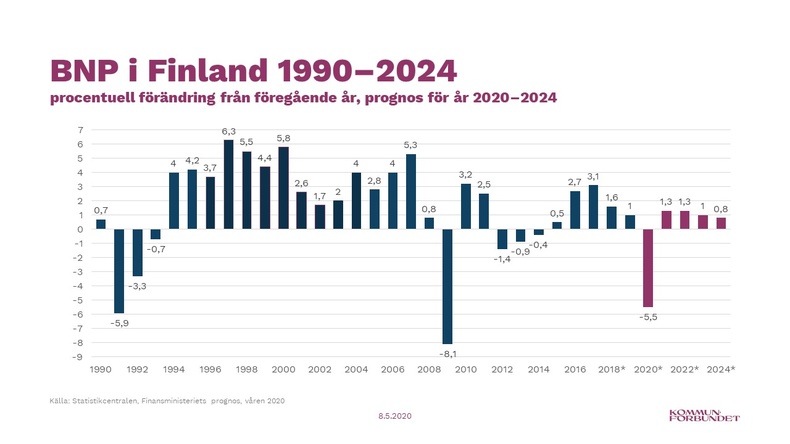 BKT förändring