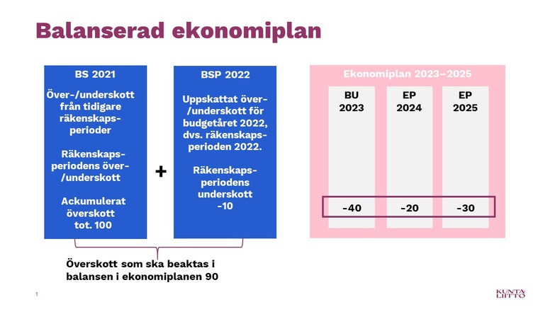 Balanserad ekonomiplan