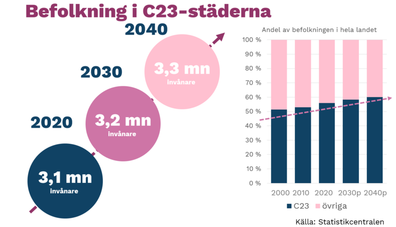 Befolkning i C23-städerna.