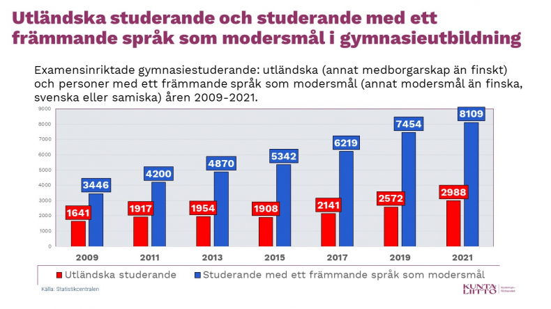 graf över utländska studerande