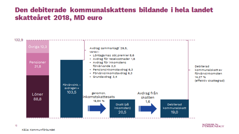 Den debiterande kommunalskattens bildande i hela landet 2018, MD euro