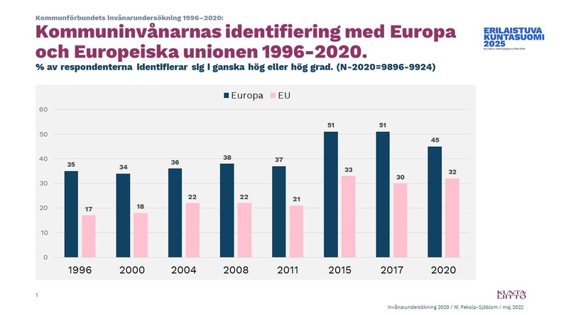 Kommuninvånarnas identifiering med Europa och Europeiska unionen 1996-2020.