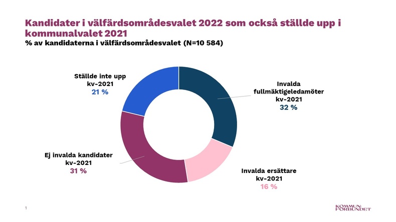 Kandidater i välfärdsområdesvalet 2022 som också ställde upp i kommunalvalet 2021