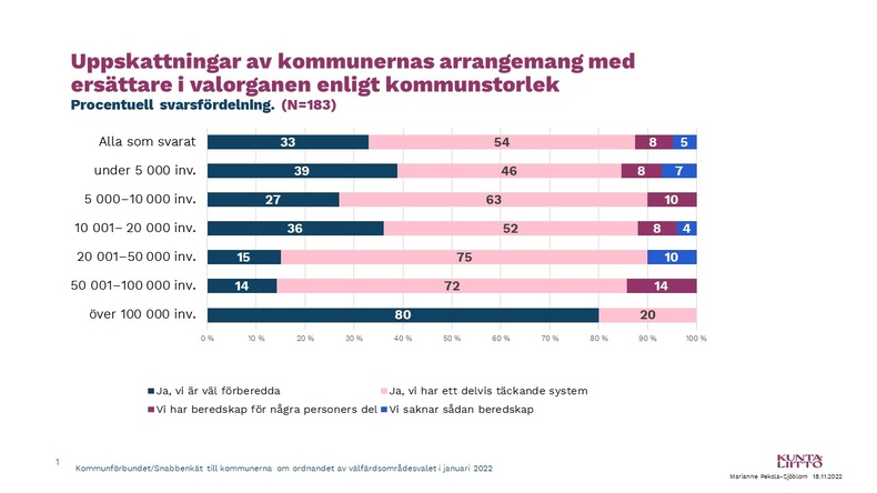 Uppskattningar av kommunernas arrangemang med ersättare i valorganen enligt kommunstorlek 