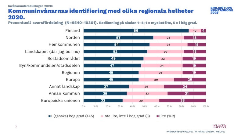 Kommuninvånarnas identifiering med olika regionala helheter 2020.