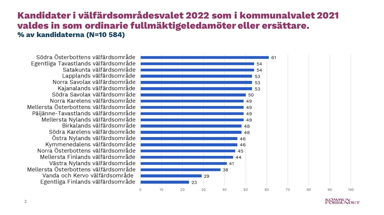 Kandidater i välfärdsområdesvalet 2022 som i kommunalvalet 2021 valdes in som ordinarie fullmäktigeledamöter eller ersättare. 
