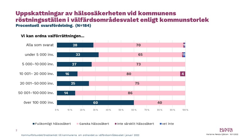 Uppskattningar av hälsosäkerheten vid kommunens röstningsställen i välfärdsområdesvalet enligt kommunstorlek