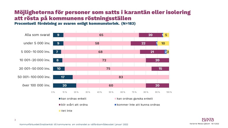 Möjligheterna för personer som satts i karantän eller isolering att rösta på kommunens röstningsställen 