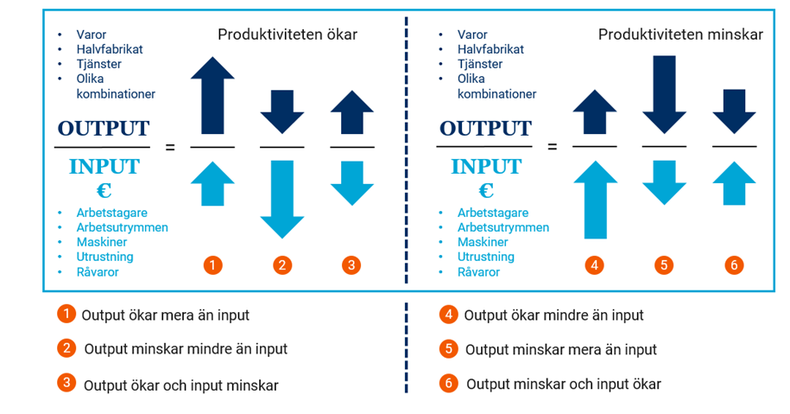 Hur produktiviteten ökar och minskar