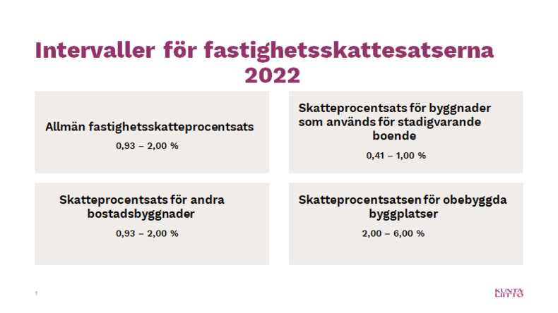 Intervaller för fastighetsskattesatserna 2022