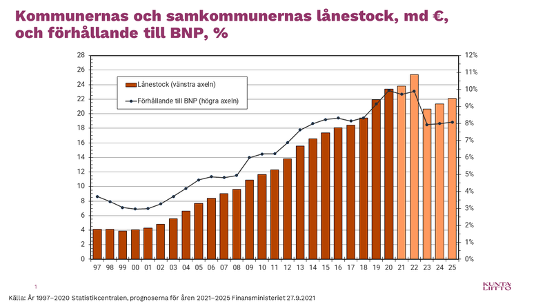 Kommunernas och samkommunernas lånestock, md €, och förhållande till BNP, %