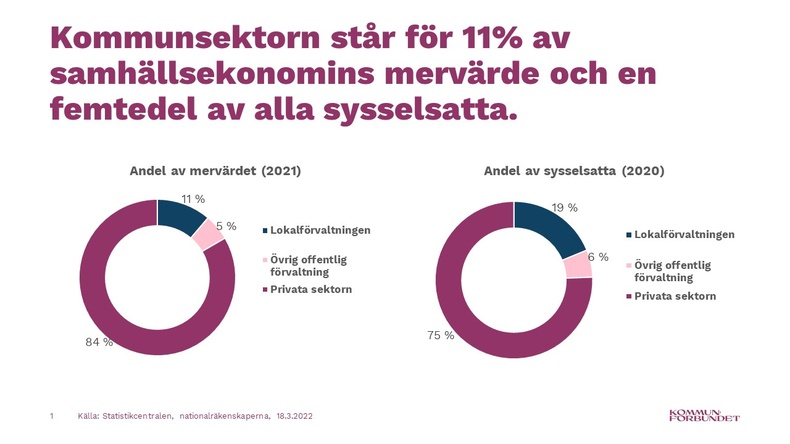 Kommunsektorn står för 11% av samhällsekonomins mervärde och en femtedel av alla sysselsatta