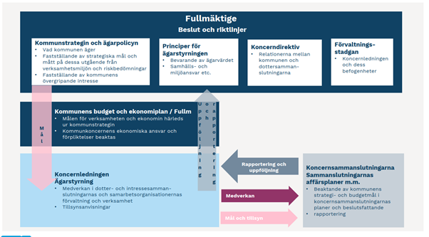 Koncernstyrning i kommunkoncern