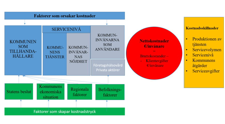 Faktorer som påverkar social- och hälsovårdskostnaderna per kommuninvånare