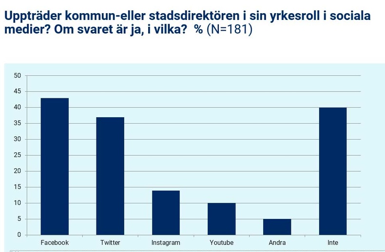 Kommundirektör i some