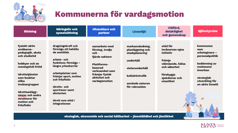 Invånarnas fysiska aktivitet kan främjas med olika former av service och lösningar i närmiljön. För att förmå kommuninvånarna att röra på sig mer behövs insatser från alla förvaltningsområdena.