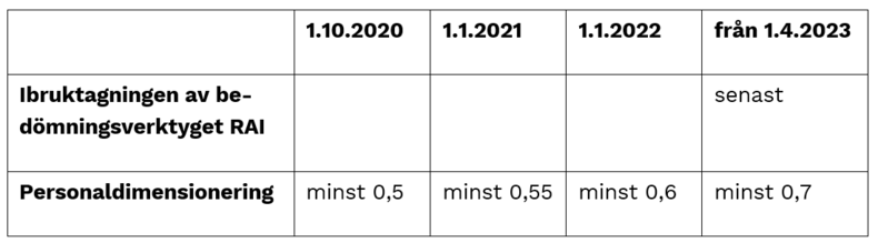 Tidsplan för tillämpningen av lagen