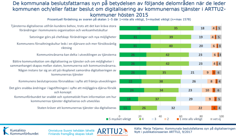 De kommunala beslutsfattarnas syn på betydelsen av följande delområden när de leder kommunen och/eller fattar beslut om digitalisering av kommunernas tjänster i ARTTU2-kommuner hösten 2015 