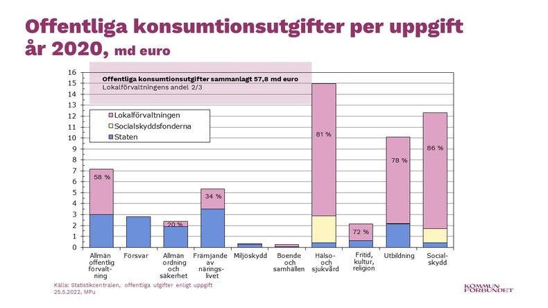 Offentliga konsumtionsutgifter per uppgift år 2020