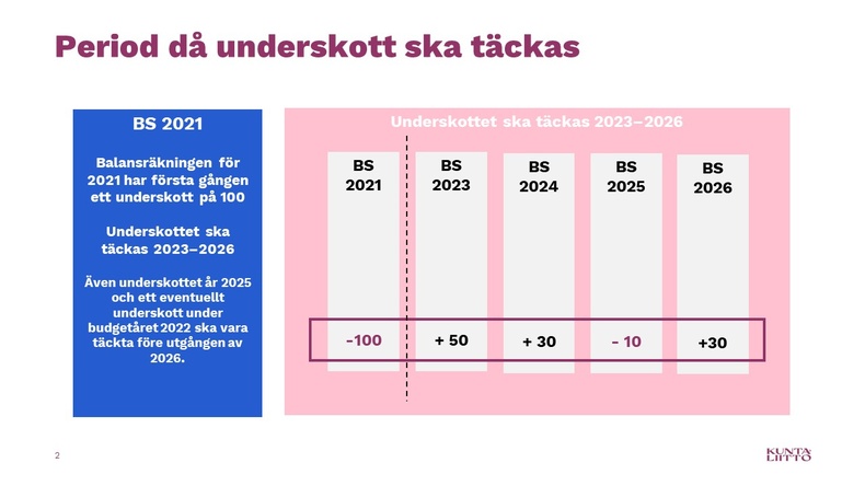 Period då underskott ska täckas