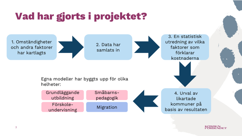 Vad has gjorts i projektet? Omständiheter och andra fakturer har klartlagts. Data har samlats in. En statistisk utredning av vilka fakturer som förklarar kostnaderna. Urval av likartade kommuner på basis av resultaten. Egna modeller har byggts up för olika helheter: grundläggande utbildning, småbarnspedagogik, migration, förskoleundervisning.