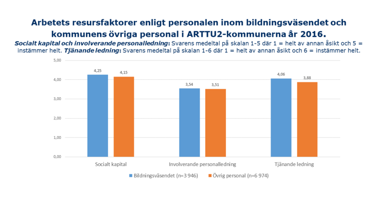 Arbetets resursfaktorer enligt personalen inom bildningsväsendet och kommunens övriga personal i ARTTU2-kommunerna år 2016. 