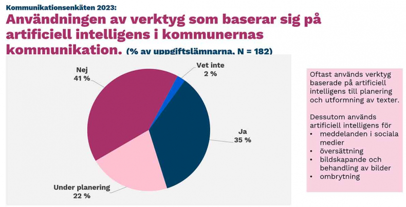 Användningen av verktyg som baserar sig på artificiell intelligens i kommunernas kommunikation. 