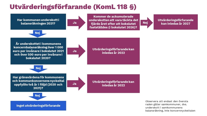 Utvärderingsförfarande (KomL 118 §)