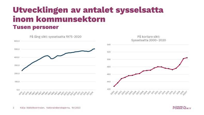 Utvecklingen av antalet sysselsatta inom kommunsektorn