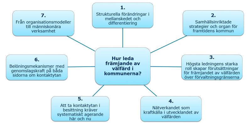 Figuren visar ett sammandrag av de viktigaste iakttagelserna i rapporten Miten johdetaan hyvinvoinnin edistämistä kunnissa? (Hur leda främjande av välfärd i kommunerna?)