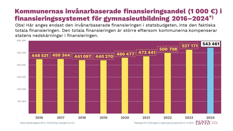 Kommunernas invånarbaserade finansieringsandel 2016–2024