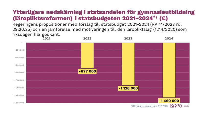 Ytterligare nedskärningar i finansieringen av gymnasieutbildningen 2022–2024