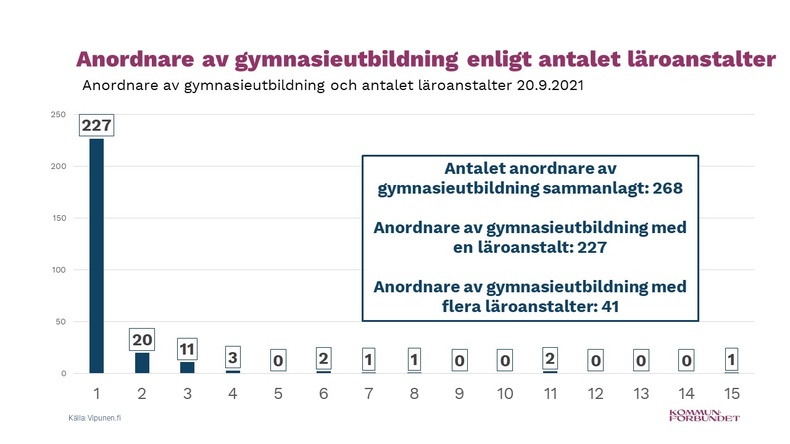 Anordnare av gymnasieutbildning enligt antalet läroanstalter 20.9.2021: Antalet anordnare av gymnasieutbildning sammanlagt: 268  Anordnare av gymnasieutbildning med en läroanstalt: 227  Anordnare av gymnasieutbildning med flera läroanstalter: 41