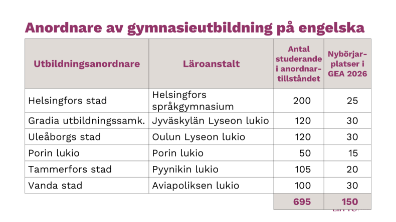 Tabell med utbildningsanordnare som ordnar gymnasieutbildning på engelska.