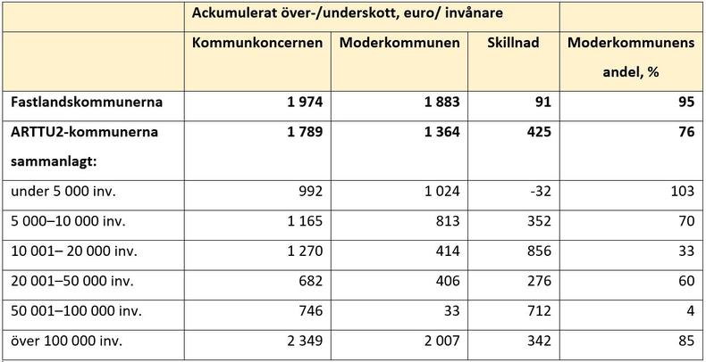 Kommunkoncernens och moderkommunens över/underskott (euro/invånare) 31.12.2016 i fastlandskommunerna sammanlagt och i ARTTU2-kommunerna enligt storleksklass.