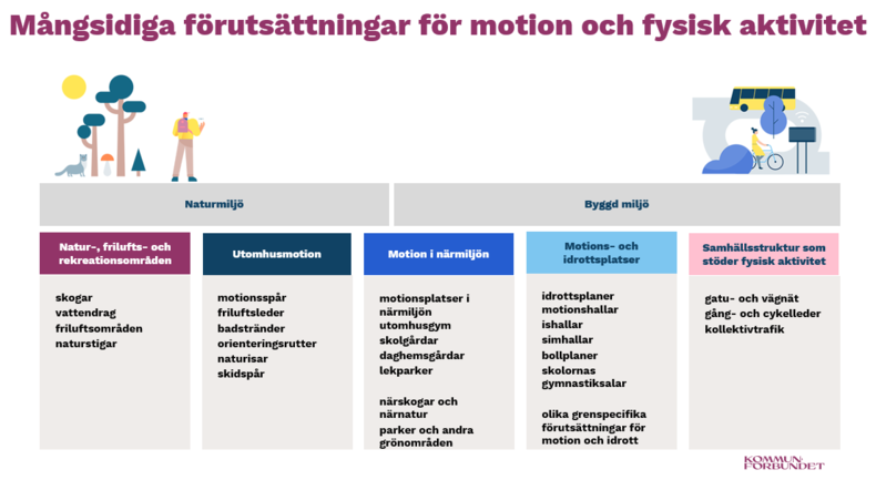 Mångsidiga förutsättningar för motion och fysisk aktivitet