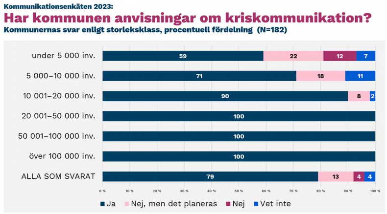 Har kommunen anvisningar om kriskommunikation?